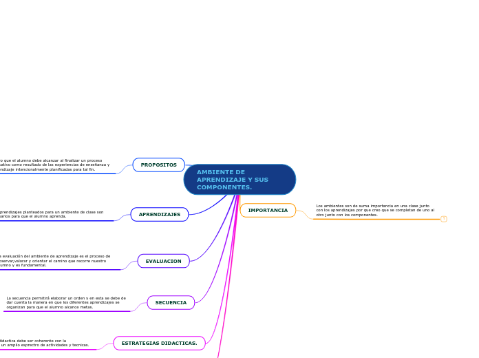 Ambiente De Aprendizaje Y Sus Componentes Mind Map